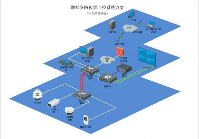 別墅安防監控系統.jpg 別墅安防監控系統.jpg