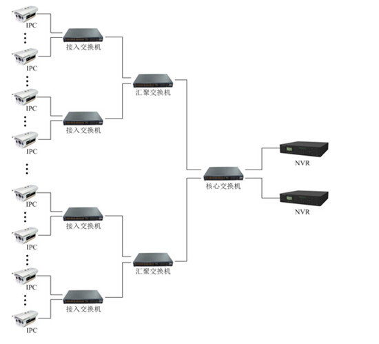 網絡監控工程中IPC、交換機、NVR連接拓撲圖
