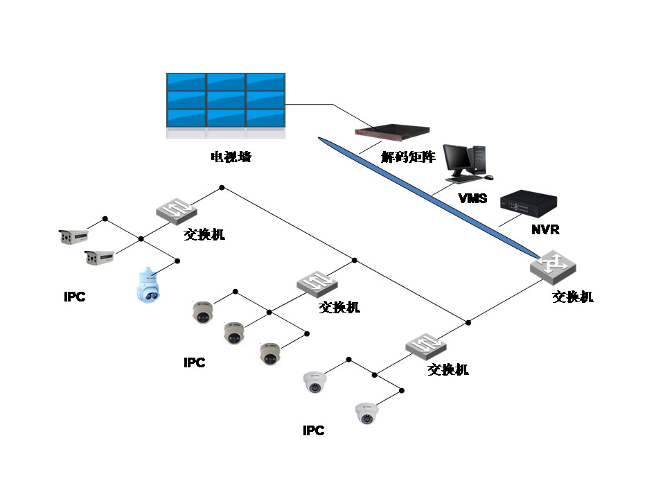 網絡監控工程中IPC、交換機、NVR連接拓撲圖